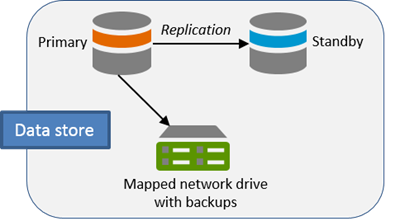 Data is replicated from the primary to the standby machine