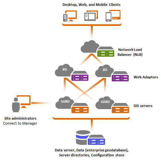 Multiple-machine site with redundancy at the Web Adaptor tier